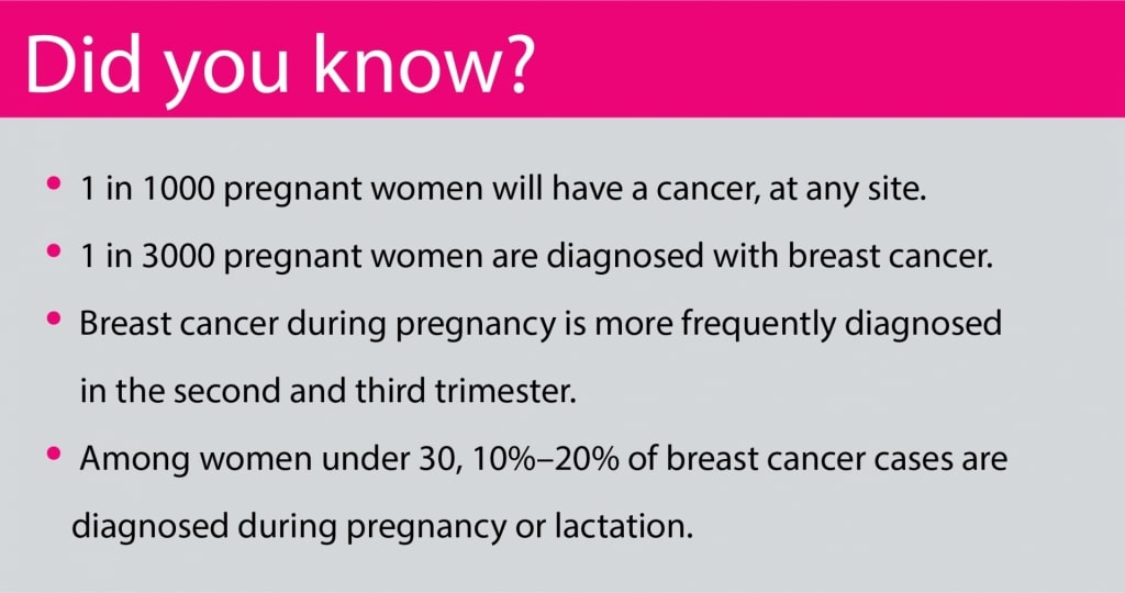 Breast Cancer During and After Pregnancy