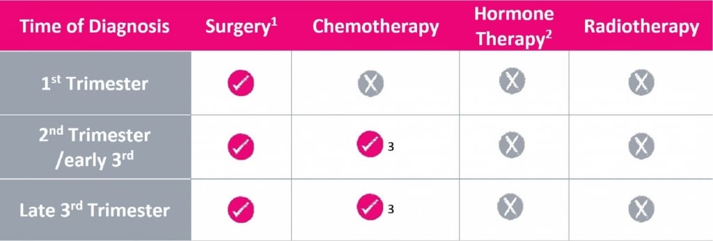 Breast Cancer During and After Pregnancy